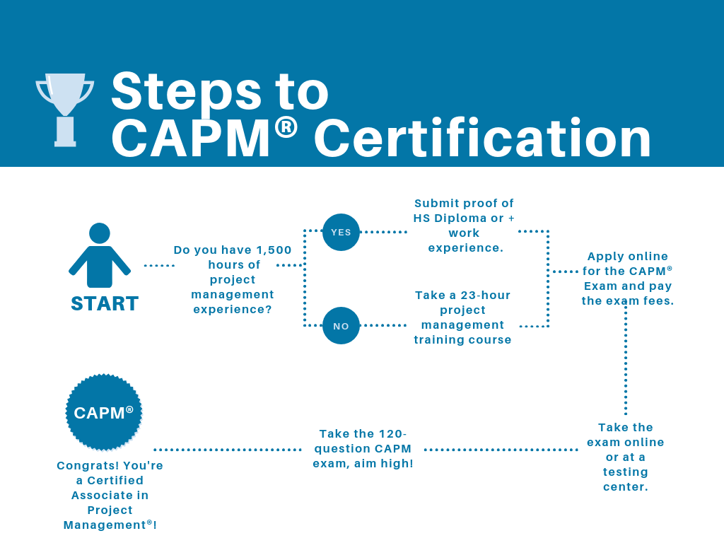 Steps to Earning a CAPM Certification
